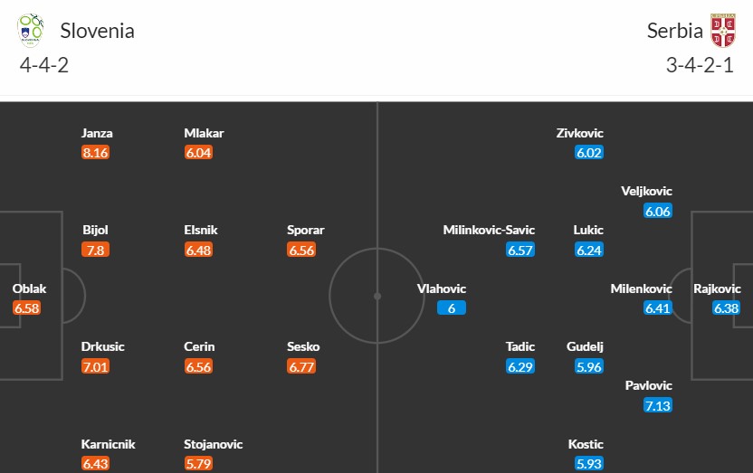 Soi kèo phạt góc Slovenia vs Serbia, 20h ngày 20/06 - Ảnh 2