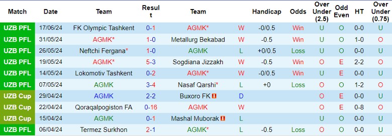 Nhận định AGMK vs Pakhtakor Tashkent, 22h00 ngày 21/6 - Ảnh 1