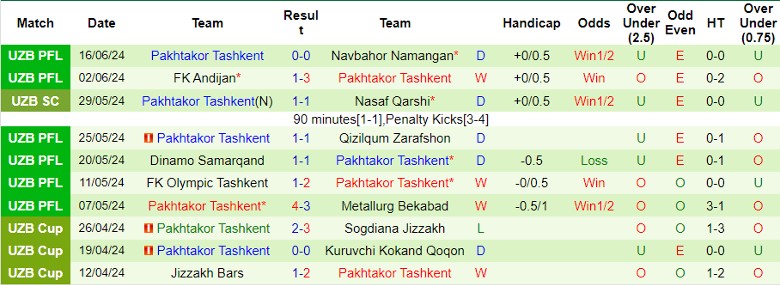Nhận định AGMK vs Pakhtakor Tashkent, 22h00 ngày 21/6 - Ảnh 2
