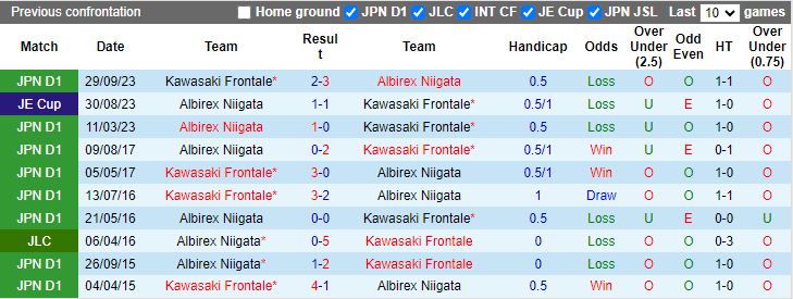Nhận định Albirex Niigata vs Kawasaki Frontale, 16h00 ngày 22/6 - Ảnh 3