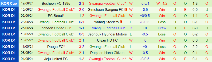 Nhận định Daejeon vs Gwangju, 17h00 ngày 22/6  - Ảnh 1