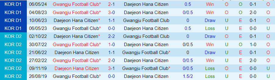 Nhận định Daejeon vs Gwangju, 17h00 ngày 22/6  - Ảnh 3