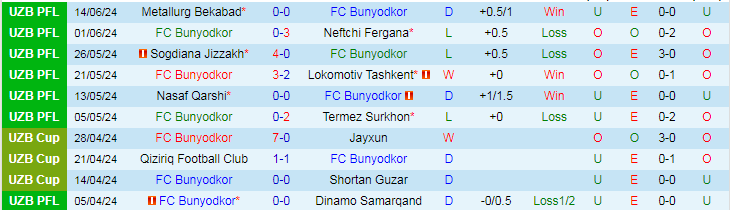 Nhận định FC Bunyodkor vs FK Olympic Tashkent, 22h00 ngày 21/6 - Ảnh 1