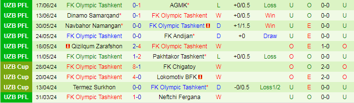 Nhận định FC Bunyodkor vs FK Olympic Tashkent, 22h00 ngày 21/6 - Ảnh 2