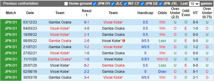 Nhận định Gamba Osaka vs Vissel Kobe, 16h30 ngày 22/6 - Ảnh 3