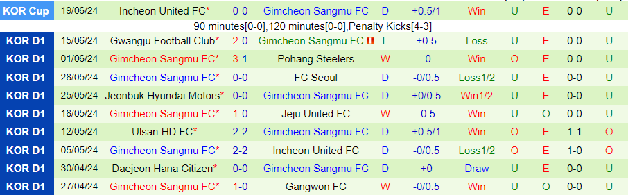 Nhận định Gangwon vs Gimcheon Sangmu, 17h00 ngày 22/6  - Ảnh 1