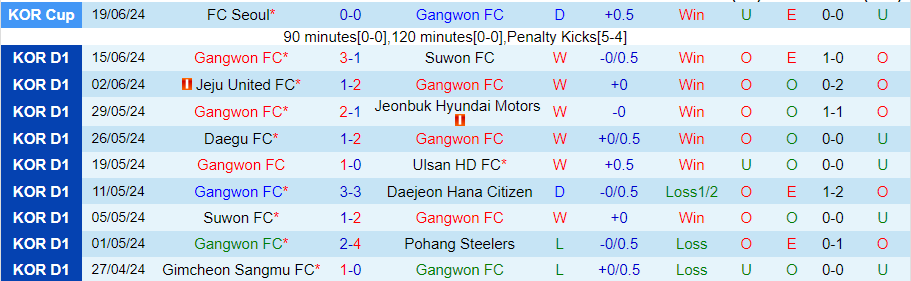 Nhận định Gangwon vs Gimcheon Sangmu, 17h00 ngày 22/6  - Ảnh 2