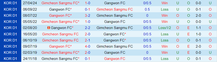 Nhận định Gangwon vs Gimcheon Sangmu, 17h00 ngày 22/6  - Ảnh 3