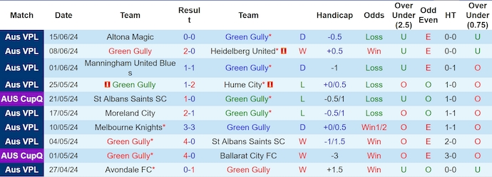 Nhận định Green Gully vs Oakleigh Cannons, 10h ngày 22/6 - Ảnh 1