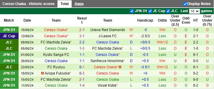 Nhận định Jubilo Iwata vs Cerezo Osaka, 16h30 ngày 22/6 - Ảnh 2