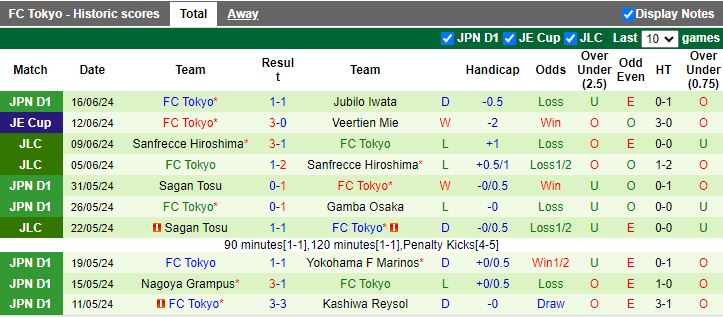Nhận định Shonan Bellmare vs FC Tokyo, 17h00 ngày 22/6 - Ảnh 2