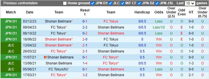 Nhận định Shonan Bellmare vs FC Tokyo, 17h00 ngày 22/6 - Ảnh 3