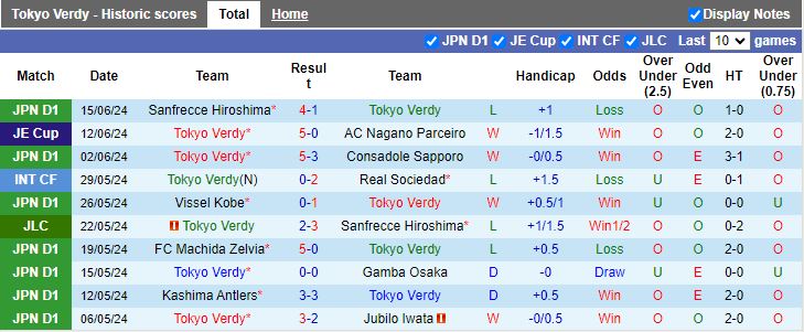 Nhận định Tokyo Verdy vs Nagoya Grampus, 16h00 ngày 22/6 - Ảnh 1