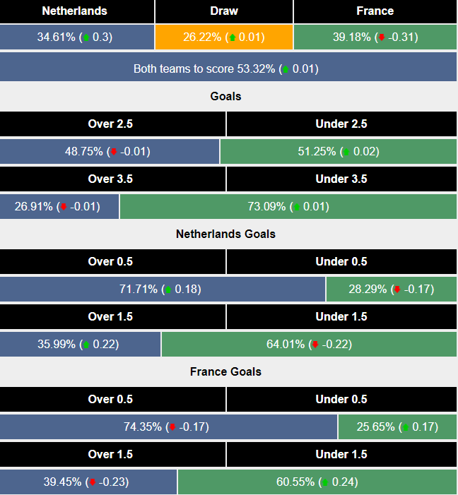 Siêu máy tính dự đoán Hà Lan vs Pháp, 02h00 ngày 22/6 - Ảnh 2