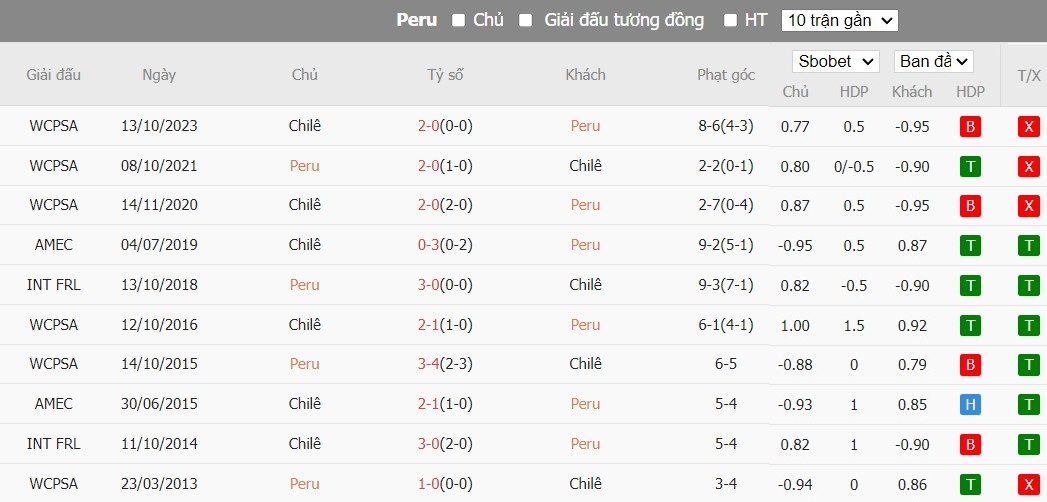 Soi kèo phạt góc Peru vs Chile, 7h ngày 22/06 - Ảnh 4