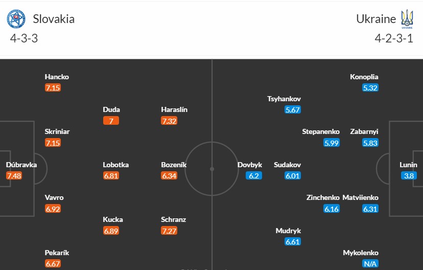 Soi kèo phạt góc Slovakia vs Ukraine, 20h ngày 21/06 - Ảnh 3