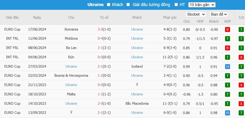 Soi kèo phạt góc Slovakia vs Ukraine, 20h ngày 21/06 - Ảnh 5