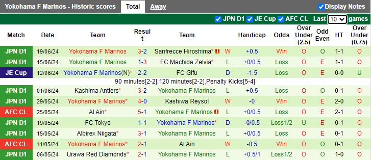 Nhận định Consadole Sapporo vs Yokohama F Marinos, 12h00 ngày 23/6 - Ảnh 2