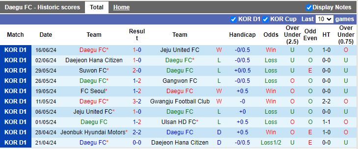 Nhận định Daegu vs Jeonbuk Hyundai Motors, 16h00 ngày 22/6 - Ảnh 1