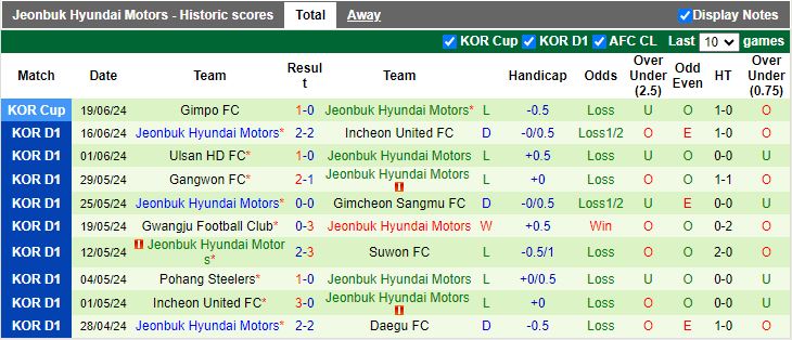 Nhận định Daegu vs Jeonbuk Hyundai Motors, 16h00 ngày 22/6 - Ảnh 2