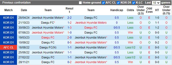 Nhận định Daegu vs Jeonbuk Hyundai Motors, 16h00 ngày 22/6 - Ảnh 3