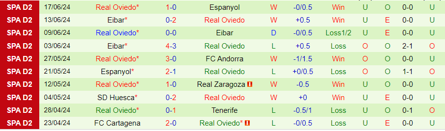 Nhận định Espanyol vs Real Oviedo, 23h30 ngày 23/6 - Ảnh 1