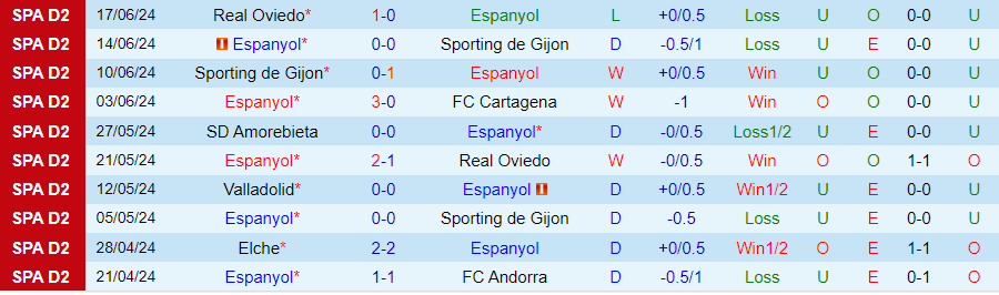 Nhận định Espanyol vs Real Oviedo, 23h30 ngày 23/6 - Ảnh 2