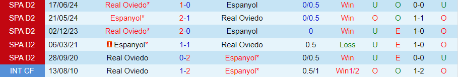 Nhận định Espanyol vs Real Oviedo, 23h30 ngày 23/6 - Ảnh 3