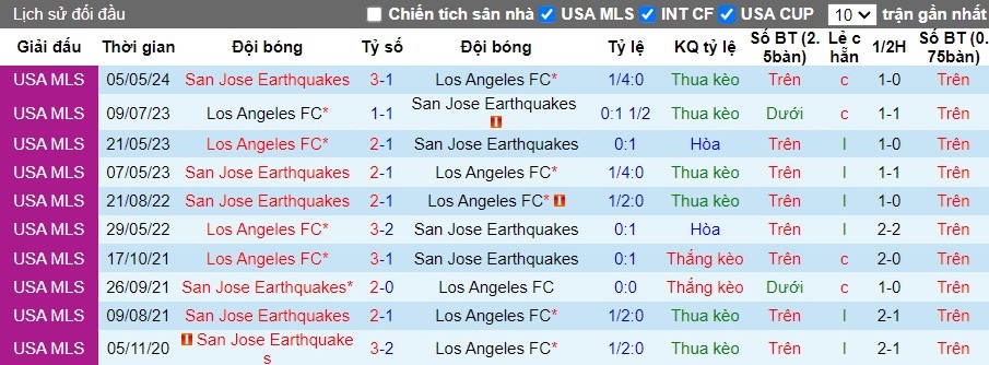 Nhận định Los Angeles FC vs San Jose Earthquakes, 9h30 ngày 23/06 - Ảnh 3