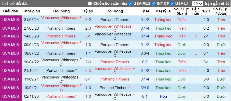 Nhận định Portland Timbers vs Vancouver Whitecaps FC, 9h30 ngày 23/06 - Ảnh 3