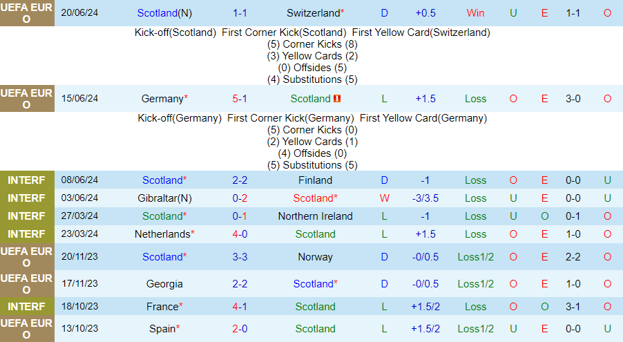 Nhận định Scotland vs Hungary, 02h00 ngày 24/6 - Ảnh 2