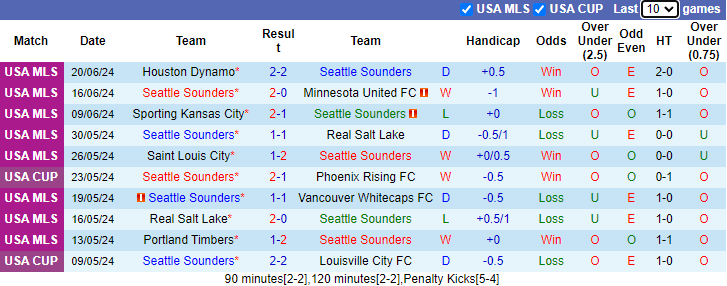 Nhận định Seattle Sounders vs Dallas, 9h30 ngày 23/6 - Ảnh 1