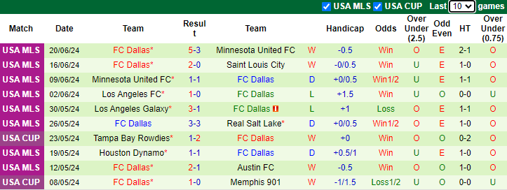 Nhận định Seattle Sounders vs Dallas, 9h30 ngày 23/6 - Ảnh 2