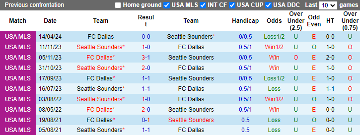 Nhận định Seattle Sounders vs Dallas, 9h30 ngày 23/6 - Ảnh 3