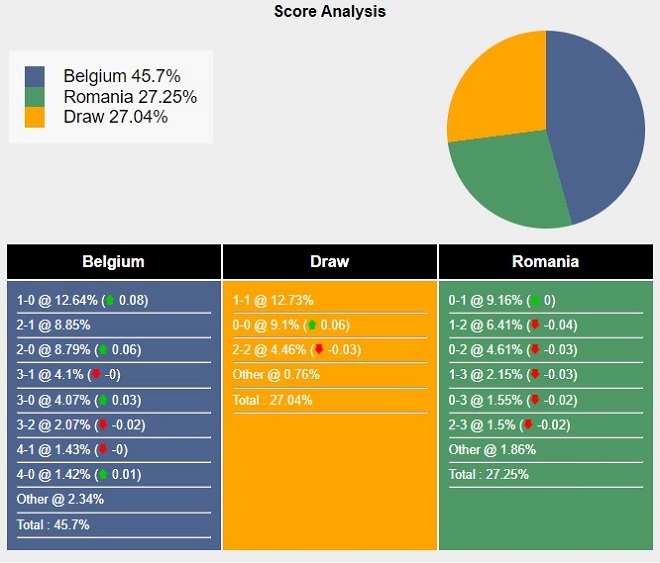 Siêu máy tính dự đoán Bỉ vs Romania - Ảnh 2