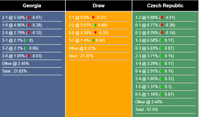 Siêu máy tính dự đoán Georgia vs CH Séc, 20h00 ngày 22/6 - Ảnh 1
