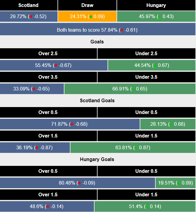 Siêu máy tính dự đoán Scotland vs Hungary, 02h00 ngày 24/6 - Ảnh 2
