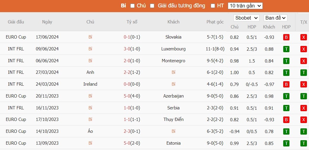 Soi kèo phạt góc Bỉ vs Romania, 2h ngày 23/06 - Ảnh 4
