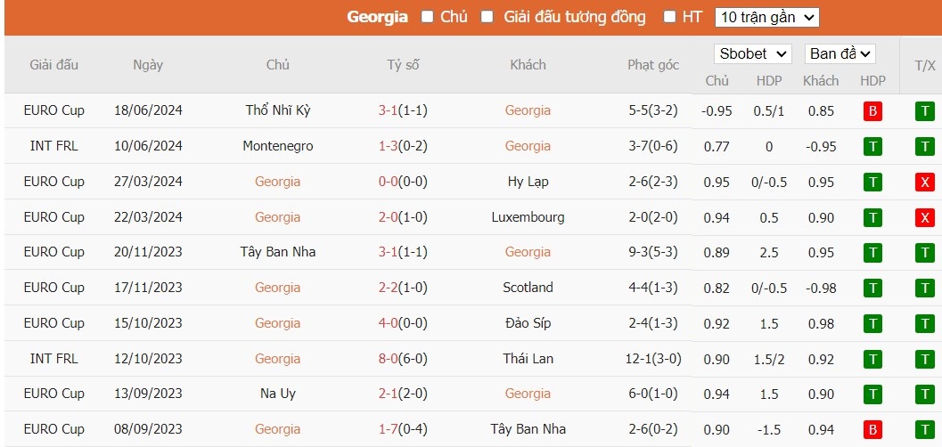 Soi kèo phạt góc Georgia vs CH Séc, 20h ngày 22/06 - Ảnh 3