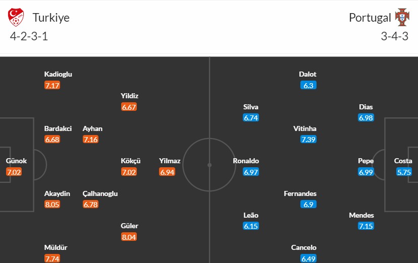Soi kèo phạt góc Thổ Nhĩ Kỳ vs Bồ Đào Nha, 22h59 ngày 22/06 - Ảnh 3