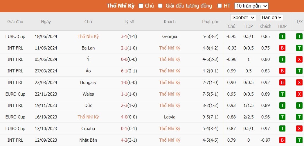 Soi kèo phạt góc Thổ Nhĩ Kỳ vs Bồ Đào Nha, 22h59 ngày 22/06 - Ảnh 4
