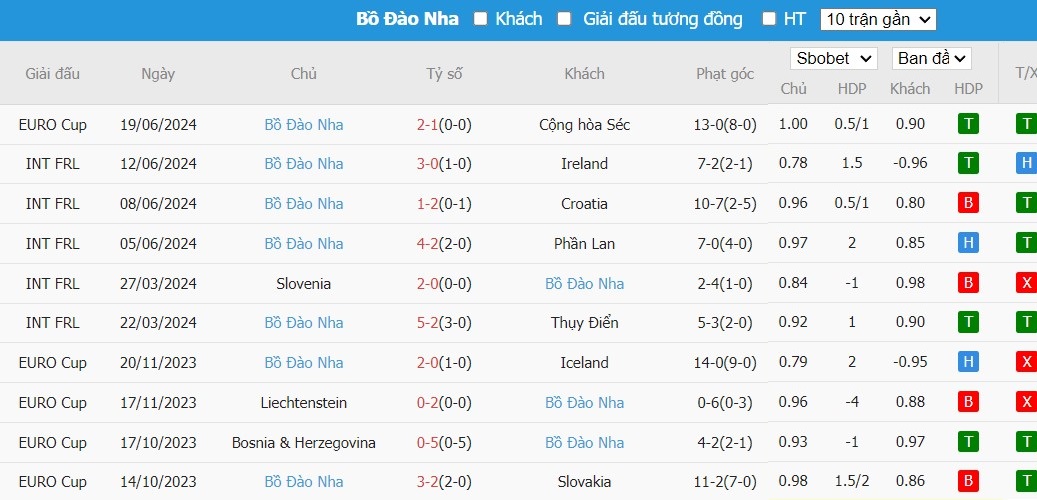 Soi kèo phạt góc Thổ Nhĩ Kỳ vs Bồ Đào Nha, 22h59 ngày 22/06 - Ảnh 5
