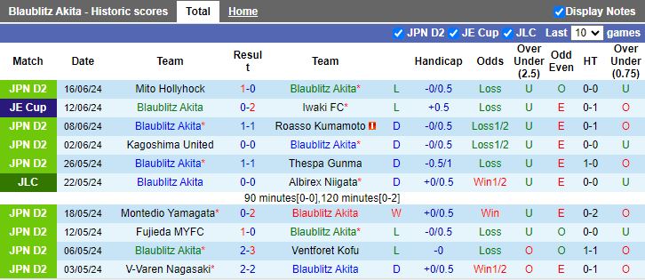Nhận định Blaublitz Akita vs Shimizu S-Pulse, 12h00 ngày 23/6 - Ảnh 1