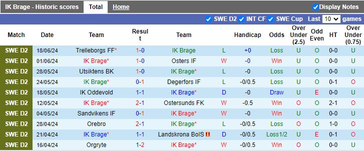 Nhận định Brage vs GIF Sundsvall, 20h00 ngày 23/6 - Ảnh 1