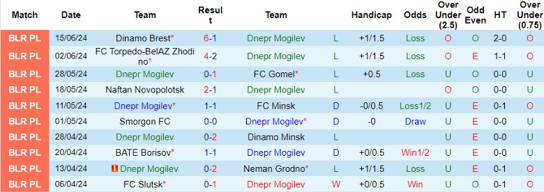 Nhận định Dnepr Mogilev vs FC Vitebsk, 20h00 ngày 23/6 - Ảnh 1