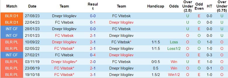 Nhận định Dnepr Mogilev vs FC Vitebsk, 20h00 ngày 23/6 - Ảnh 3