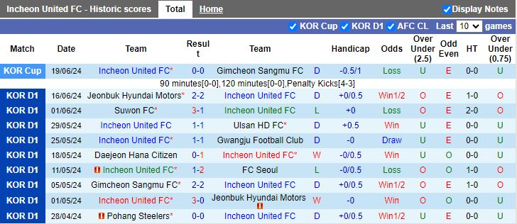 Nhận định Incheon United vs Pohang Steelers, 16h00 ngày 23/6 - Ảnh 1