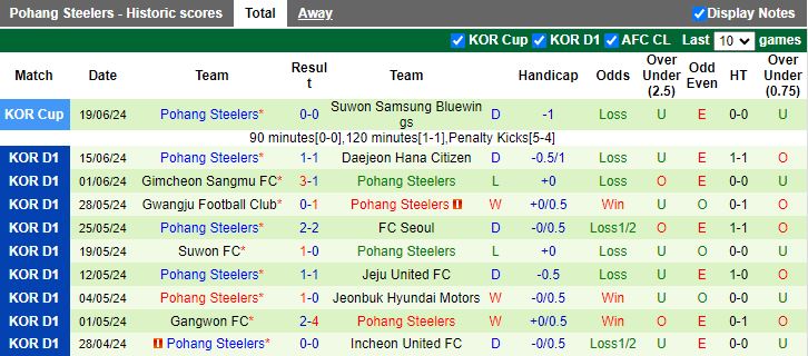 Nhận định Incheon United vs Pohang Steelers, 16h00 ngày 23/6 - Ảnh 2