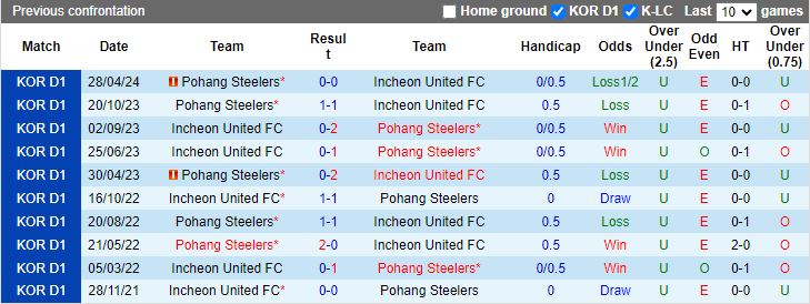Nhận định Incheon United vs Pohang Steelers, 16h00 ngày 23/6 - Ảnh 3