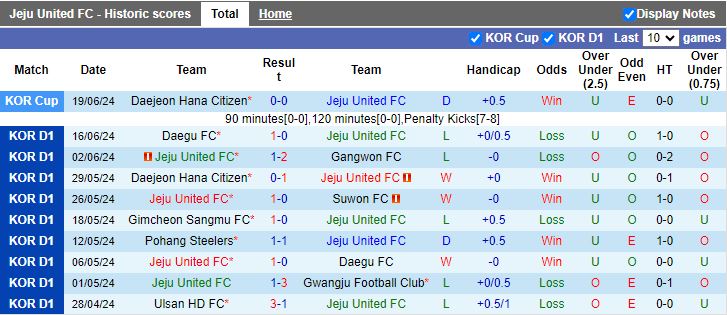 Nhận định Jeju United vs Ulsan Hyundai, 16h00 ngày 23/6 - Ảnh 1